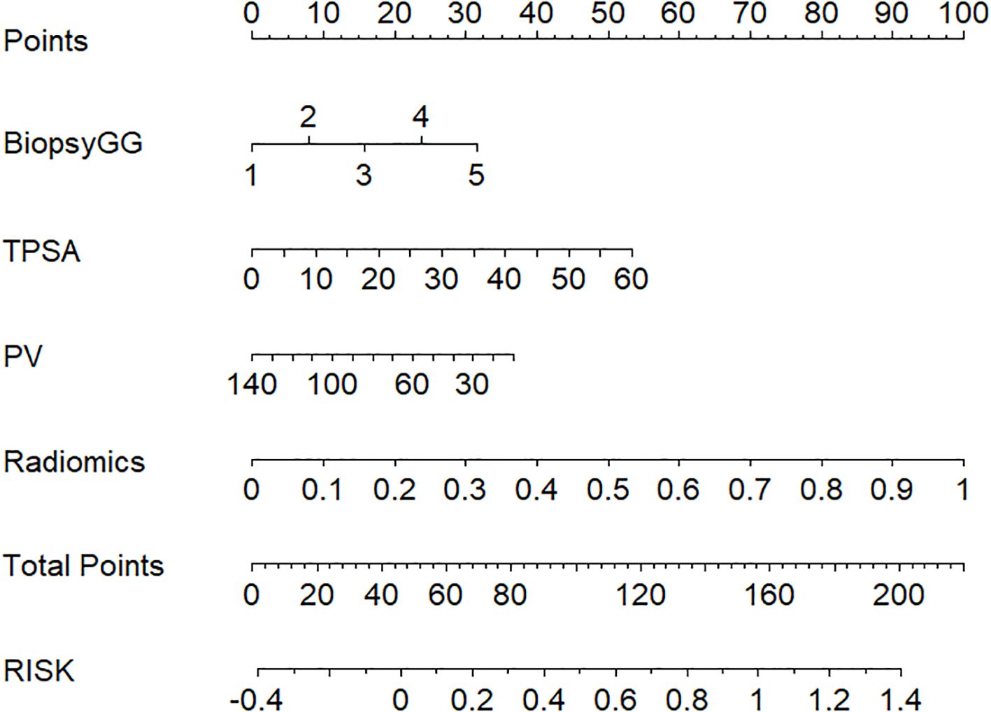 A nomogram chart with seven horizontal scales labeled as Points, BiopsyGG, TPSA, PV, Radiomics, Total Points, and RISK. Each scale has its own numeric range with tick marks at intervals. Points range from 0 to 100, BiopsyGG from 1 to 5, TPSA from 0 to 60, PV from 140 to 30, Radiomics from 0 to 1, Total Points from 0 to 200, and RISK from -0.4 to 1.4.