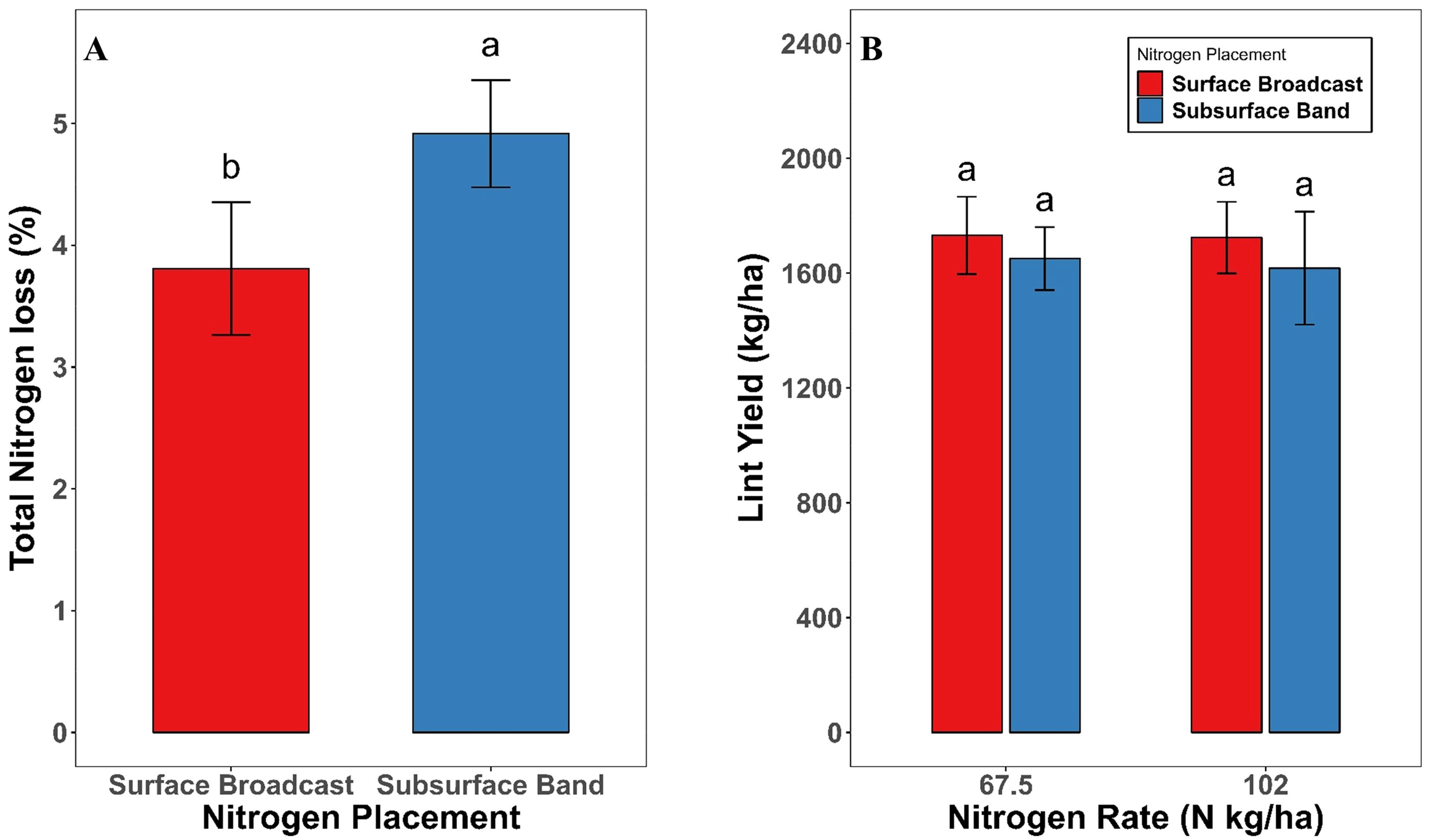 Bar graphs comparing nitrogen placement and rate effects on total nitrogen loss and lint yield. Chart A shows total nitrogen loss is higher in subsurface band placement. Chart B indicates similar lint yields for both nitrogen placements at rates of sixty-seven point five and one hundred two kilograms per hectare.
