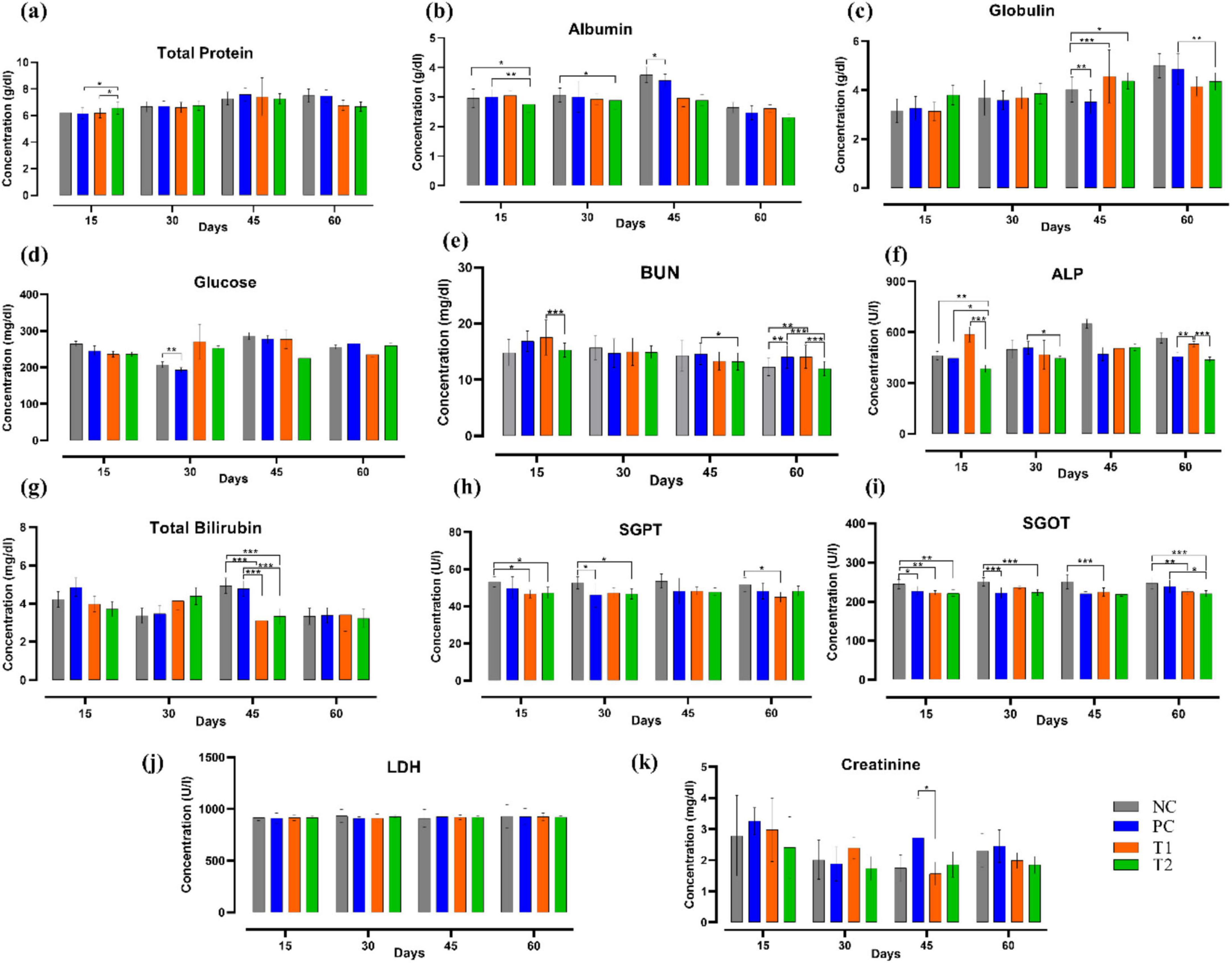 Bar graphs showing change in biochemical parameters after multi-strain probiotics supplementation over different days of the trial. (a) Total protein, (b) albumin, (c) globulin, (d) Glucose, (e) BUN, (f) ALP, (g) total bilirubin, (h) SGPT, (i) SGOT, (j) LDH, (k) creatinine. Each graph compares biochemical concentrations over 15th, 30th, 45th, and 60th day of trial using different colored bars representing NC, PC, T1, and T2 groups. Significant differences are indicated by asterisks.