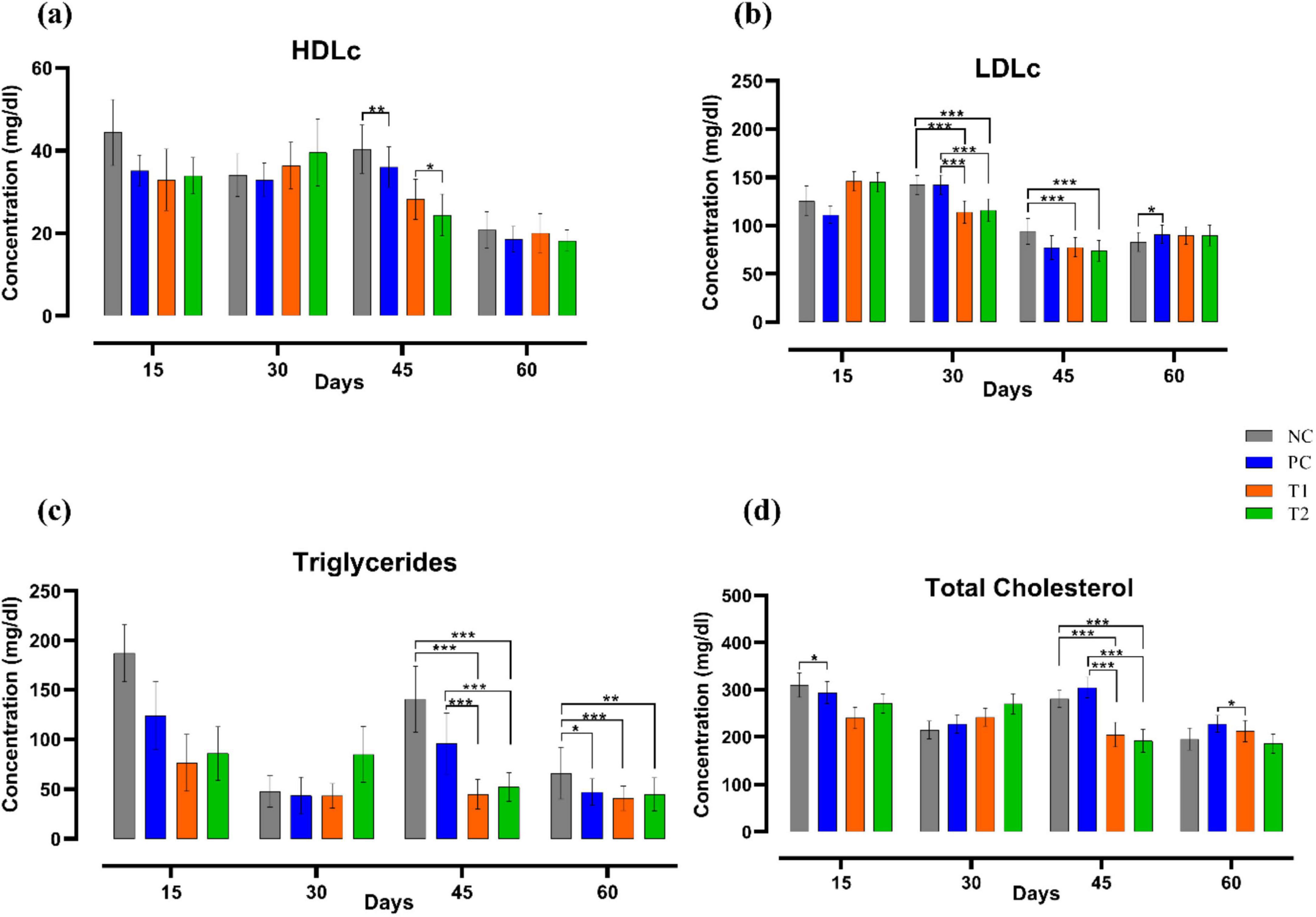 Bar graphs displaying change in lipid profile after multi-strain probiotics supplementation over different days of the trial. (a) HDLc, (b) LDLc, (c) triglyceride, (d) total cholesterol. Significant differences are marked by asterisks.