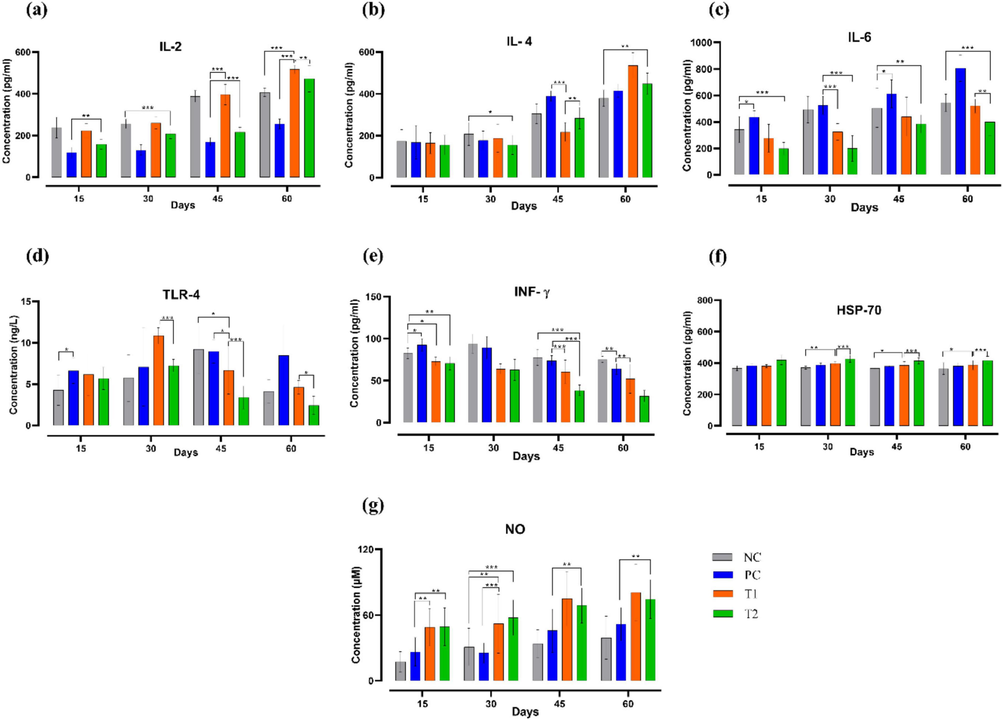 Bar charts displaying change in serum cytokines after multi-strain probiotics supplementation over different days of the trial. (a) IL2, (b) IL4, (c) IL6, (d) TLR4, (e) IFN-gamma, (f) HSP70, and (g) nitric oxide (NO). Significant differences are marked by asterisks.