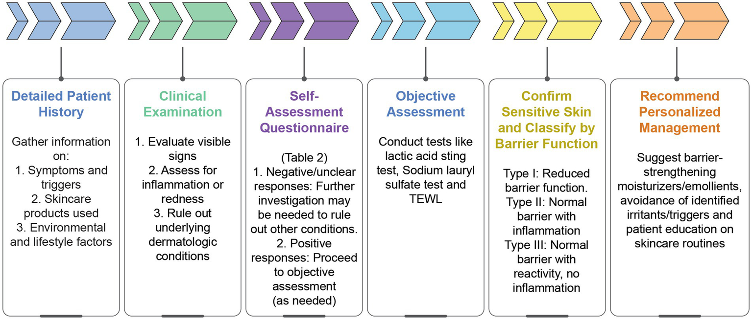 Flowchart showing steps to manage sensitive skin. Steps include: gathering detailed patient history on symptoms, skincare, and lifestyle; clinical examination for visible signs; self-assessment questionnaire; objective assessment with specific tests; confirming sensitive skin by barrier function type; and recommending personalized management with moisturizers and patient education.