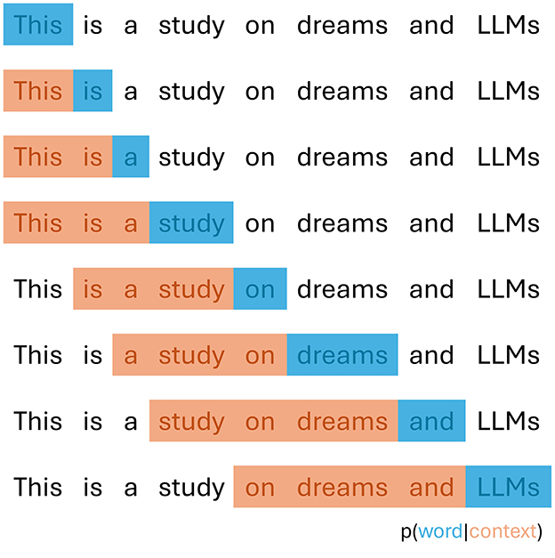 Text displays the phrase “This is a study on dreams and LLMs” repeated eight times. Words are highlighted in alternating blue and orange colors, shifting to emphasize different words in each repetition.
