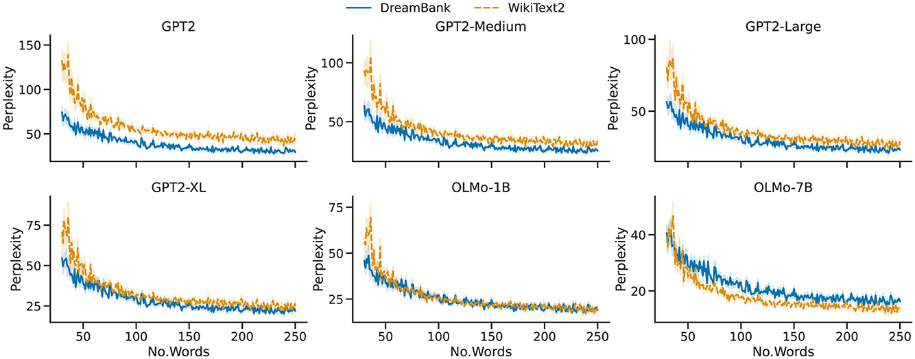 Comparison of perplexity across six models GPT2, GPT2-Medium, GPT2-Large, GPT2-XL, OLMo-1B, and OLMo-7B, shown in line graphs. Each plot displays perplexity against the number of words, with two datasets, DreamBank and WikiText2, represented by solid blue and dashed orange lines, respectively. Perplexity generally decreases as the number of words increases.