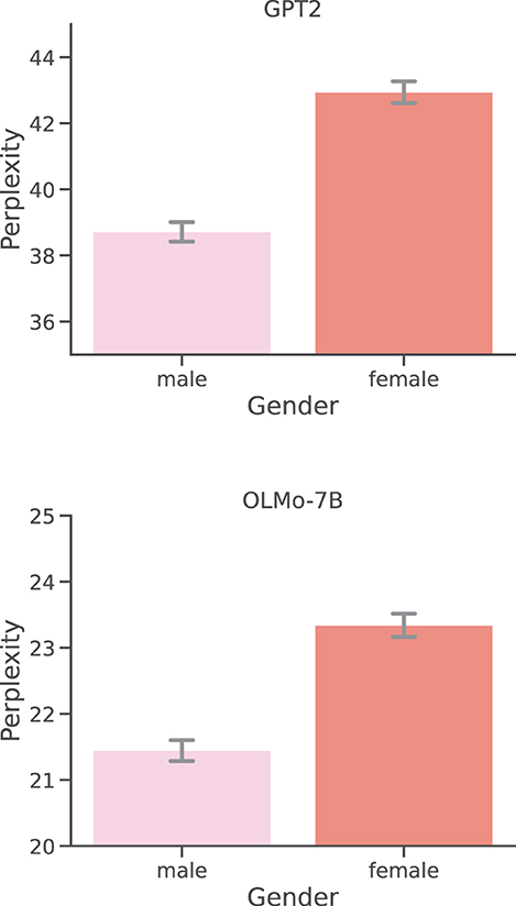 Two side-by-side bar charts compare the perplexity scores by gender for two language models. Chart A shows GPT2 with higher perplexity for females (around 43) than males (around 38). Chart B shows OLMo-7B with higher perplexity for females (around 23) than males (around 21). Error bars indicate variability.