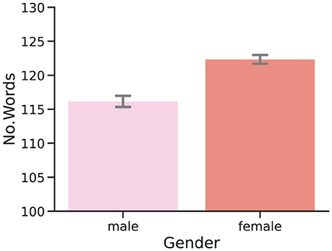 Bar chart showing the average number of words spoken by gender. Males, in light pink, average around 115 words. Females, in darker pink, average about 125 words. Error bars are included.