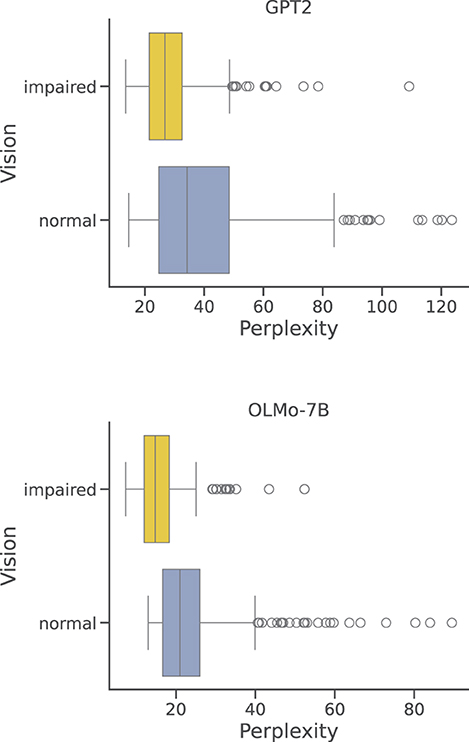 Box plots labeled A and B compare the perplexity of two models, GPT2 and OLMo-7B, for impaired and normal vision groups. Both plots show higher perplexity in impaired vision (yellow box) compared to normal vision (blue box). Outliers are present in both groups, with the impaired vision group displaying greater variance in perplexity.