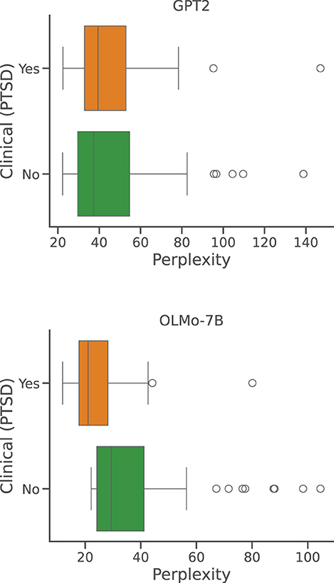 Box plots comparing perplexity scores for two models, GPT2 (A) and OLMo-7B (B), based on PTSD clinical status. The “Yes” group is in orange, and the “No” group is in green. Data points show variability, with potential outliers present.