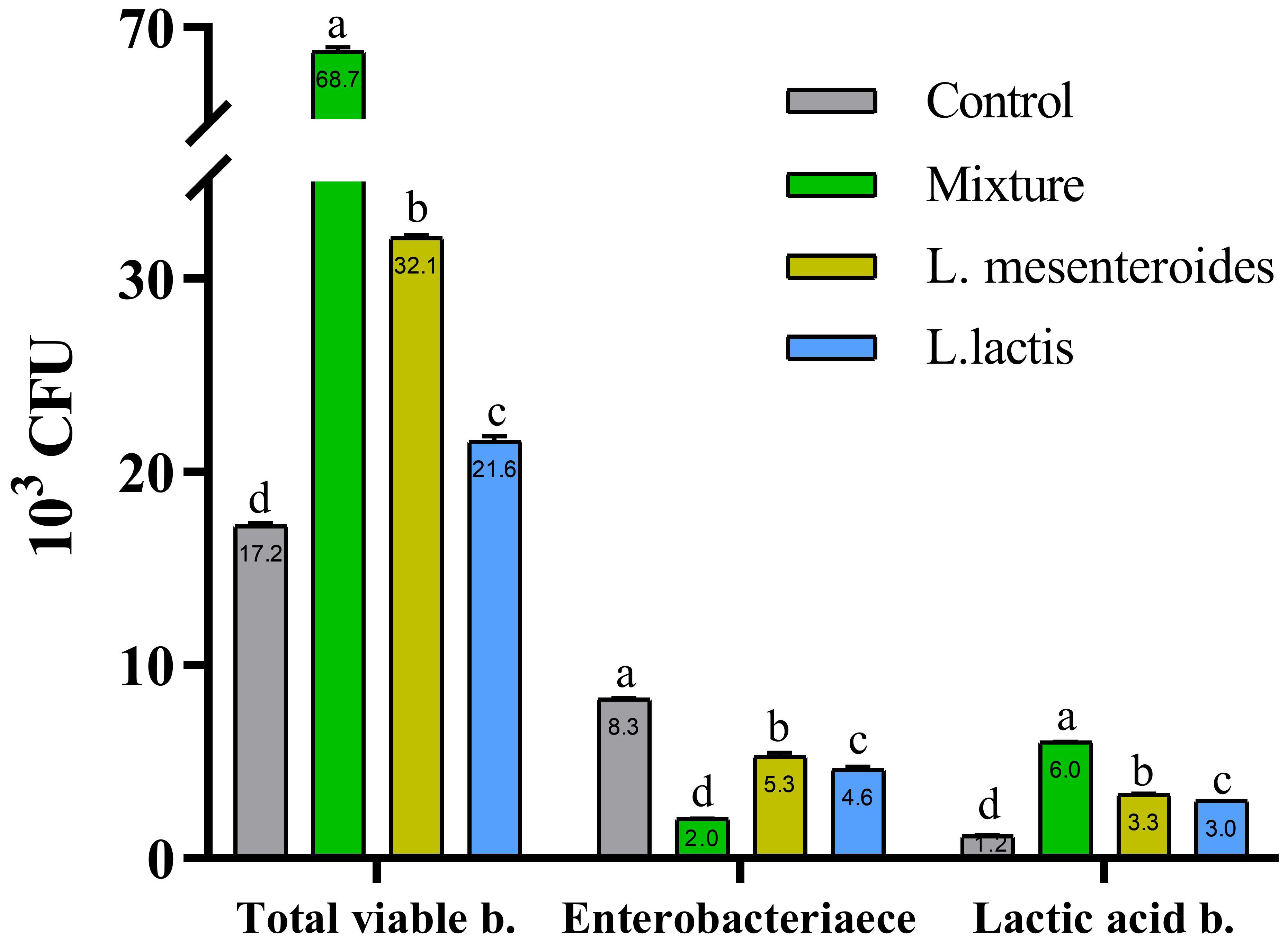Bar chart showing colony-forming units (CFU) of bacteria in various treatments. Categories include Total viable bacteria, Enterobacteriaceae, and Lactic acid bacteria. Treatments are Control (gray), Mixture (green), L. mesenteroides (yellow), and L. lactis (blue). Total viable bacteria are highest in the Mixture, followed by L. mesenteroides, L. lactis, and Control. Enterobacteriaceae and Lactic acid bacteria show lower counts across treatments.