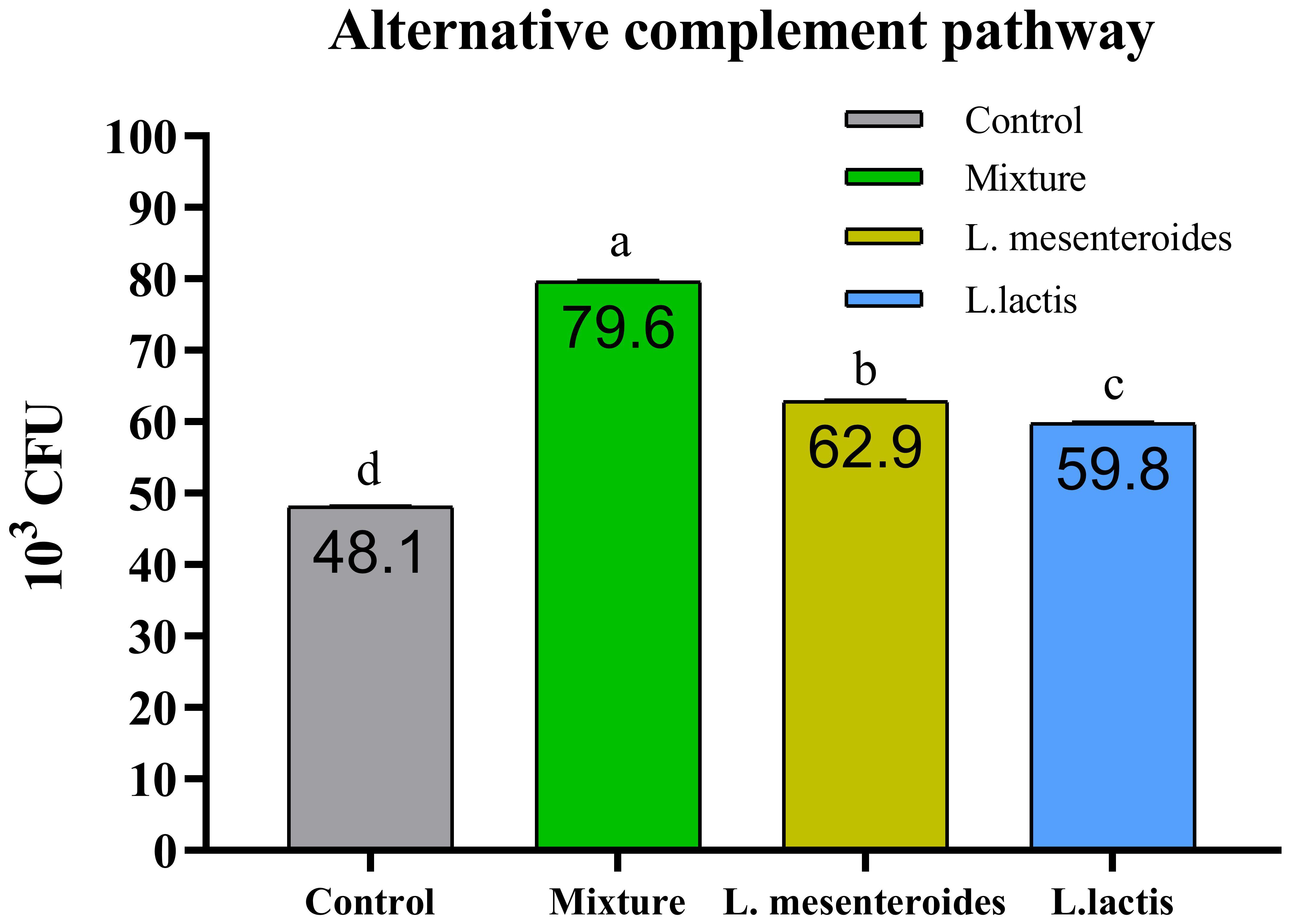 Bar chart titled “Alternative complement pathway” depicting colony-forming units (CFU) per \(10^3\). Four bars represent control (gray, 45 CFU), mixture (green, 90 CFU), L. mesenteroides (yellow, 70 CFU), and L. lactis (blue, 60 CFU). Bars are labeled a, b, c, d.