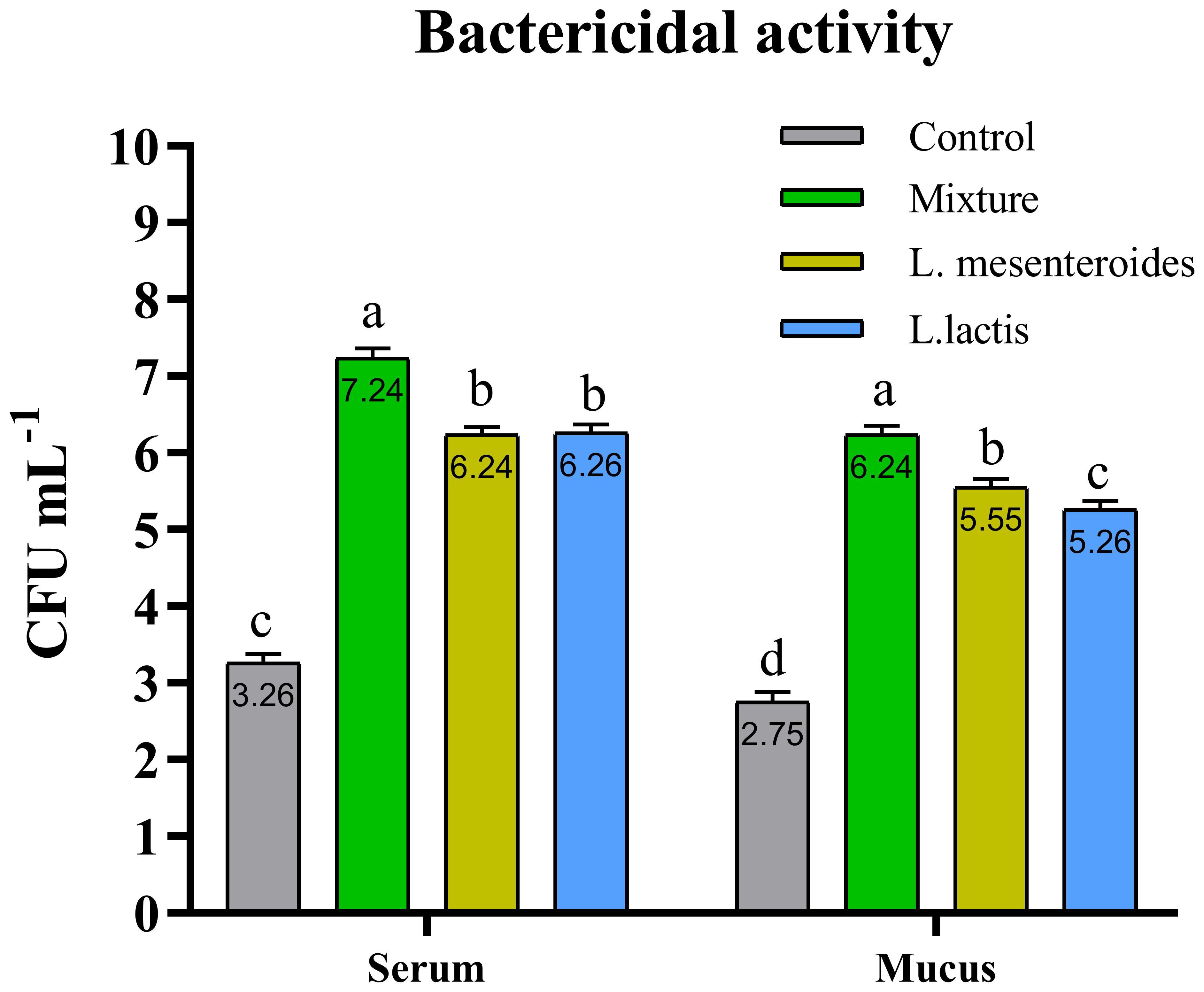 Bar graph showing bactericidal activity, measured in CFU per milliliter, for serum and mucus. Four categories are compared: Control (gray), Mixture (green), L. mesenteroides (yellow), and L. lactis (blue). In serum, the mixture has the highest activity, followed by L. mesenteroides and L. lactis, with control being the lowest. In mucus, the mixture is again highest, followed by L. mesenteroides, L. lactis, and control. Each bar is labeled with a letter indicating statistical significance.