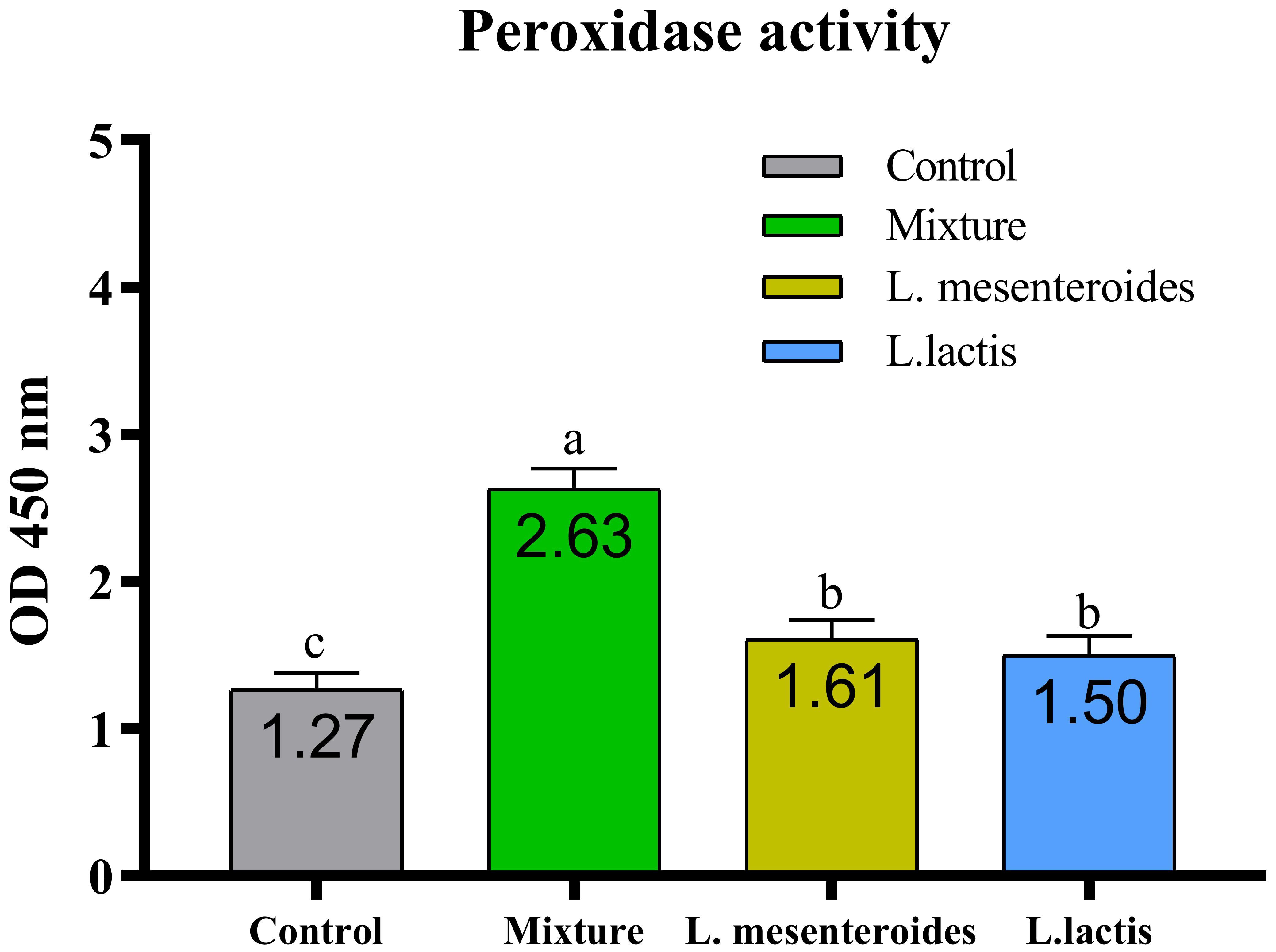Bar chart showing peroxidase activity measured at OD 450 nm across four categories: Control, Mixture, *L. mesenteroides*, and *L. lactis*. The Mixture shows the highest activity with a value over 3, while Control has the lowest around 1. The bars for *L. mesenteroides* and *L. lactis* are labeled “b” and are slightly above 2.