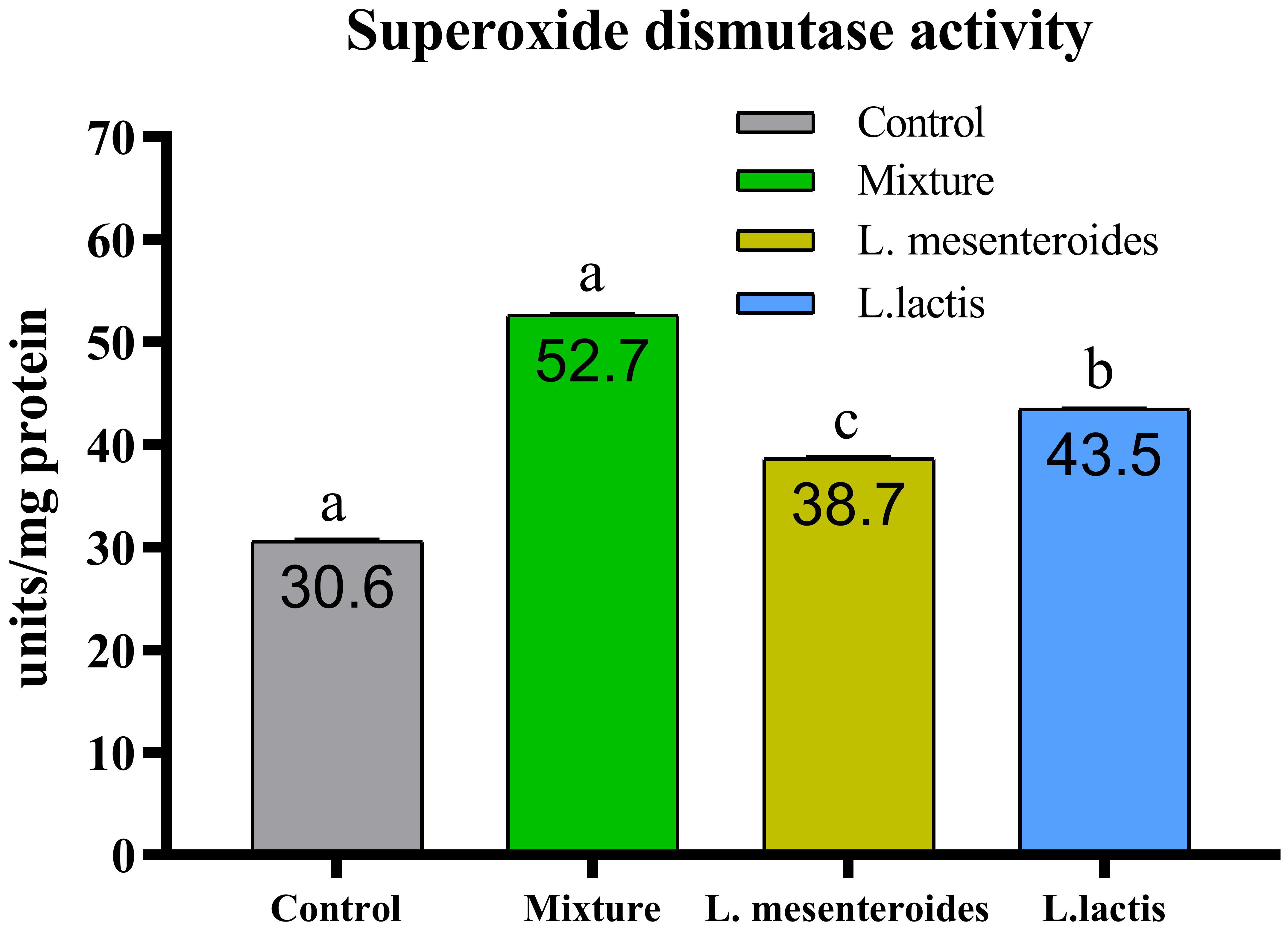 Bar chart titled “Superoxide dismutase activity” showing different treatments: Control (gray), Mixture (green), L. mesenteroides (yellow), L. lactis (blue). Units are on the y-axis in “units/mg protein.” Mixture shows the highest activity, followed by L. lactis, L. mesenteroides, and Control. Each bar is labeled with a letter: “a” for Control and Mixture, “c” for L. mesenteroides, and “b” for L. lactis.