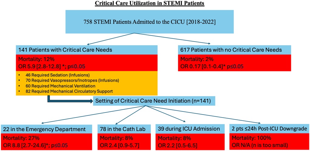 Flowchart illustrating critical care utilization in STEMI patients from 2018 to 2022. Out of 758 patients, 141 required critical care, with a 12% mortality rate. Critical care initiated in the emergency department (22 patients) had a 27% mortality. In the cath lab (78 patients), mortality was 8%. During ICU admission (39 patients), mortality was 8%. Two patients post-ICU downgrade had a 100% mortality. Patients without critical care needs (617) had a 2% mortality rate. Details include requirements for sedation, vasopressors, mechanical ventilation, and circulatory support.