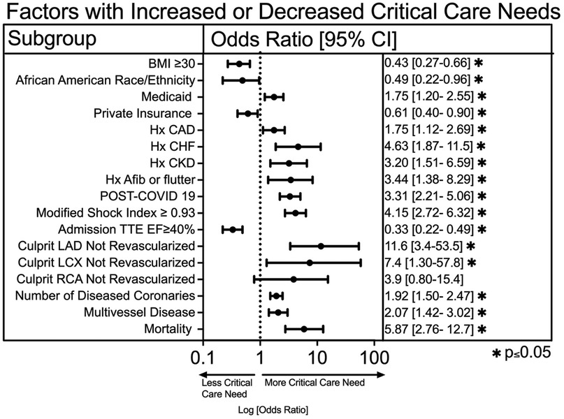 Forest plot showing odds ratios for factors affecting critical care needs. Subgroups include BMI, race, insurance, medical history, and disease indicators. Odds ratios range from 0.1 to 100, with confidence intervals. Significant factors are marked.
