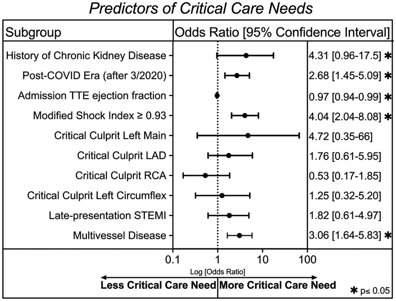 Forest plot illustrating predictors of critical care needs. Subgroups are listed with corresponding odds ratios and confidence intervals. Key findings include significant predictors: history of chronic kidney disease (OR 4.31), post-COVID era (OR 2.68), modified shock index ≥ 0.93 (OR 4.04), and multivessel disease (OR 3.06). Asterisk indicates p-values less than 0.05. The plot shows less to more critical care need along the horizontal axis.