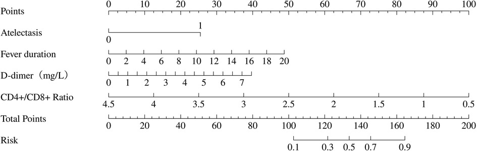 Nomogram for assessing risk with parameters including atelectasis, fever duration, D-dimer levels, and CD4+/CD8+ ratio. Scales for each parameter are aligned with a point scale, culminating in total points translating to risk levels.