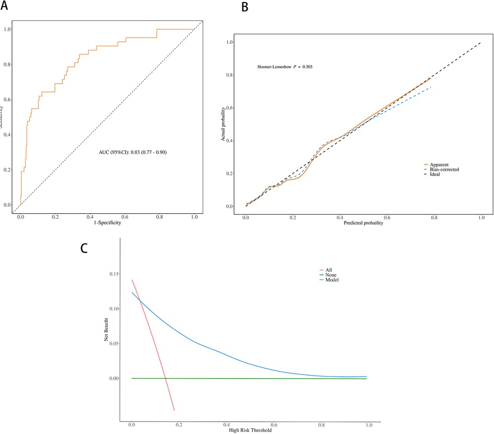 Chart set with three panels. Panel A shows a receiver operating characteristic curve with an area under the curve of 0.83, indicating good model performance. Panel B presents a calibration plot with apparent, bias-corrected, and ideal lines; the Hosmer-Lemeshow test shows a p-value of 0.303, suggesting good calibration. Panel C is a decision curve analysis, illustrating net benefit across different high-risk thresholds for \