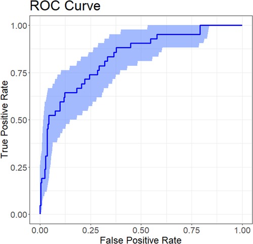 ROC curve showing True Positive Rate against False Positive Rate. The curve rises steeply and then levels off, with a shaded area indicating variability or confidence interval around the curve.