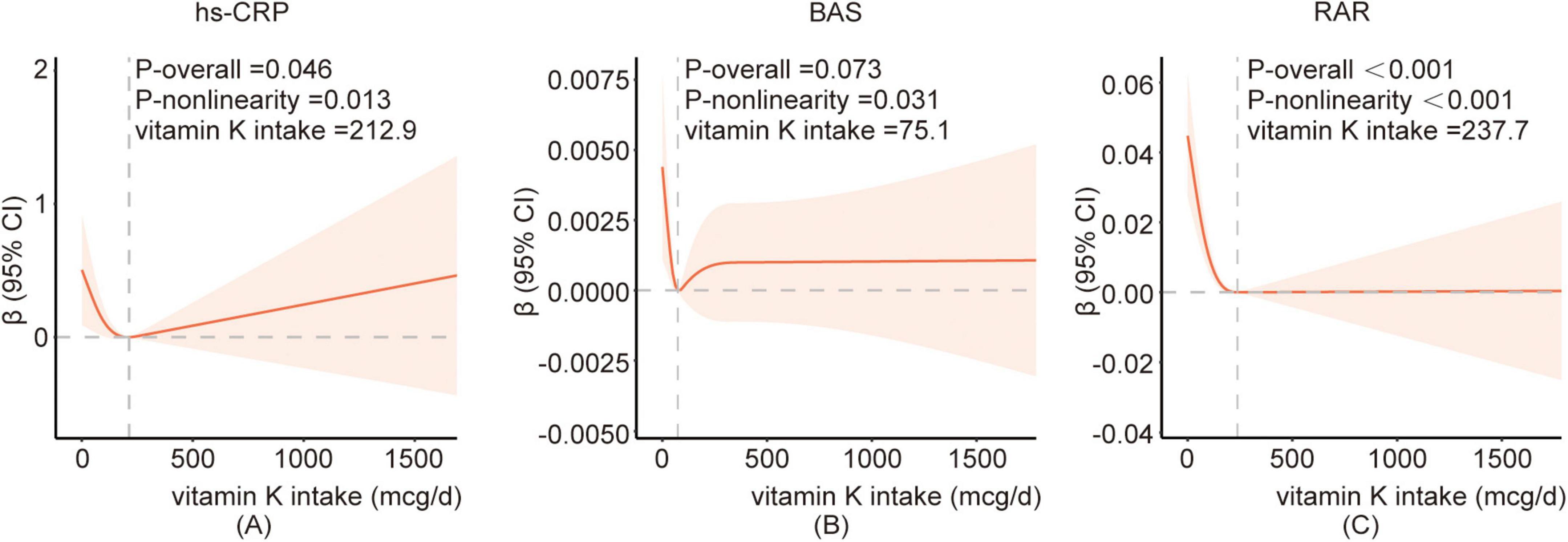 Three line graphs exhibit the relationship between vitamin K intake (mcg/d) and different health markers: hs-CRP, BAS, and RAR. Each graph shows a nonlinear trend with significance levels. Graph (A) for hs-CRP indicates P-overall = 0.046 and P-nonlinearity = 0.013, with a salient dip near 212.9 mcg/d. Graph (B) for BAS shows P-overall = 0.073 and P-nonlinearity = 0.031, with variability up to 75.1 mcg/d. Graph (C) for RAR highlights P-overall < 0.001 and P-nonlinearity < 0.001, marked by a steep decline near 237.7 mcg/d. Shaded areas represent confidence intervals.