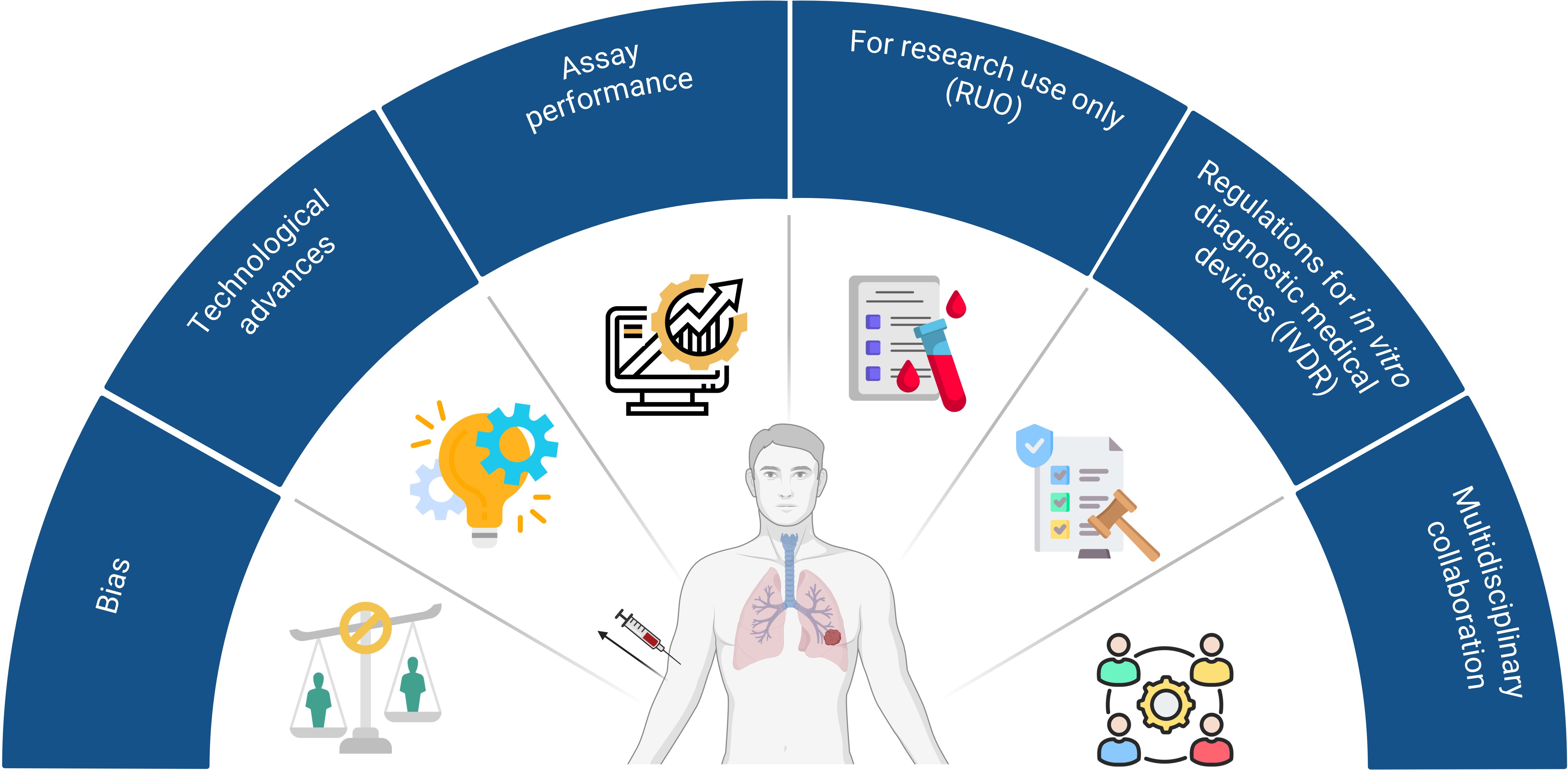 Semi-circular infographic with categories: Bias, Technological Advances, Assay Performance, For Research Use Only (RUO), Regulations for In Vitro Diagnostic Medical Devices (IVDR), Multidisciplinary Collaboration. Icons depict a balance scale, a lightbulb with gears, computer with a check mark, document with test tube, a human figure with highlighted lungs, a checklist with gavel, and a group of people.