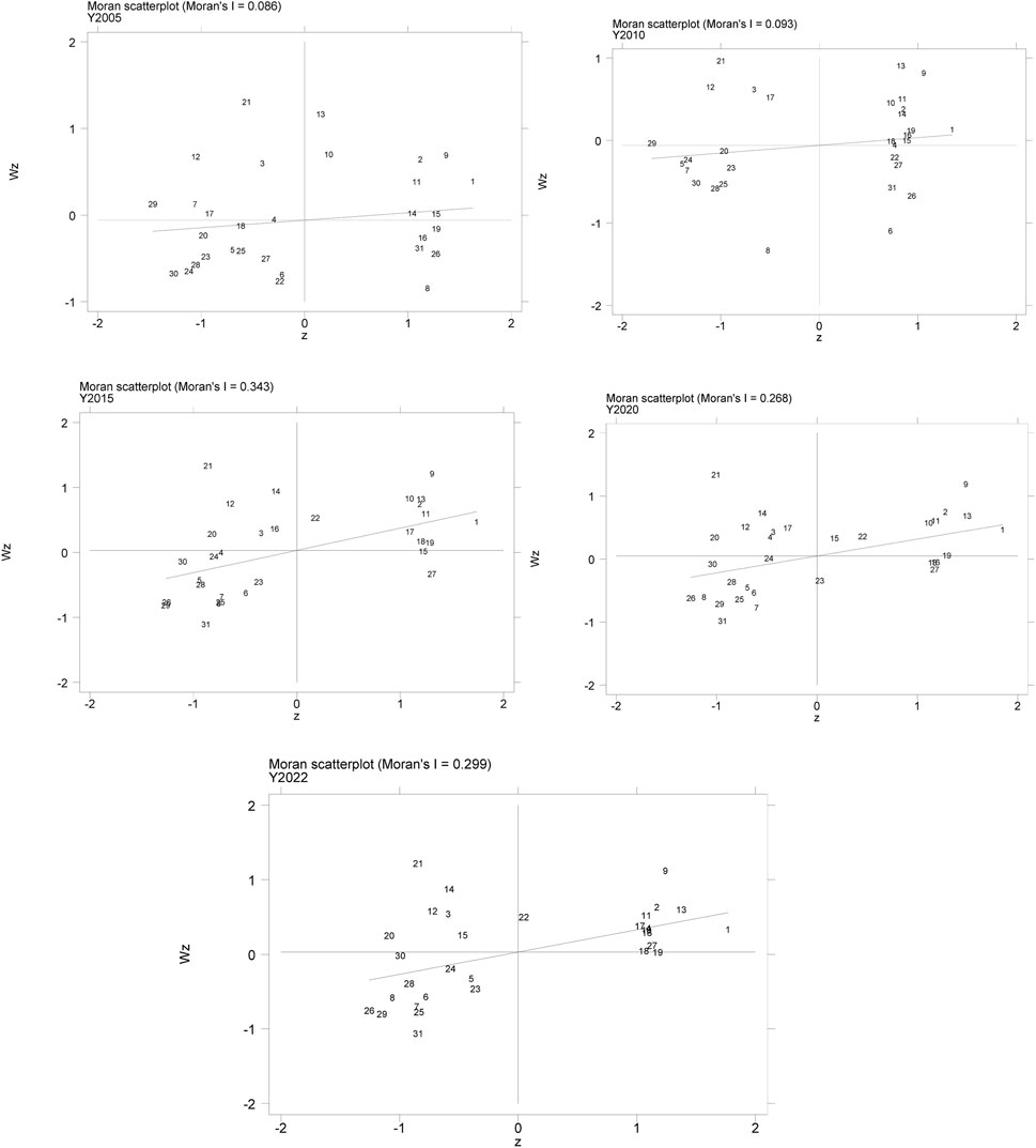 Five scatterplots show Moran's I from 2005 to 2022. Each plot has horizontal and vertical lines intersecting at zero, and points scattered around them. The Moran's I values are 0.086, 0.093, 0.343, 0.268, and 0.299. Patterns suggest varying degrees of spatial autocorrelation over time. Each plot is labeled with specific years: 2005, 2010, 2015, 2020, and 2022.