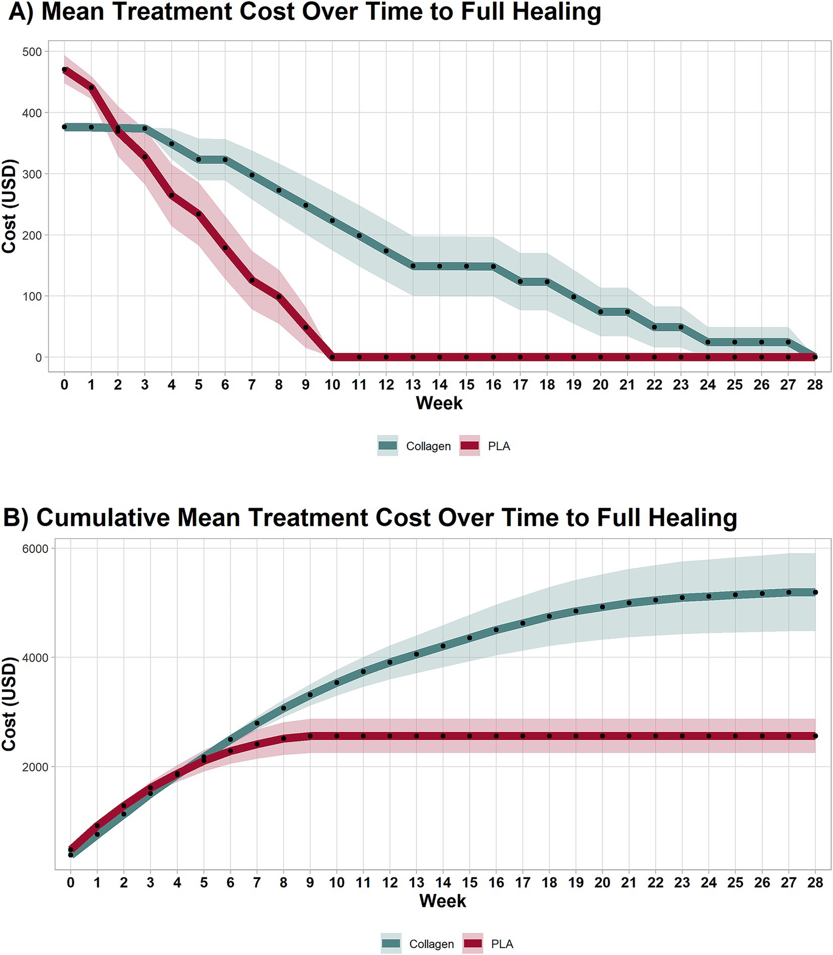 Two line graphs comparing treatment costs over time for Collagen and PLA. Graph A shows mean treatment cost decreasing from 500 USD to near zero by week 9 for PLA, while Collagen remains higher. Graph B shows cumulative costs rising, with Collagen exceeding 5000 USD by week 28, while PLA remains just above 2000 USD. Shaded areas indicate variability.
