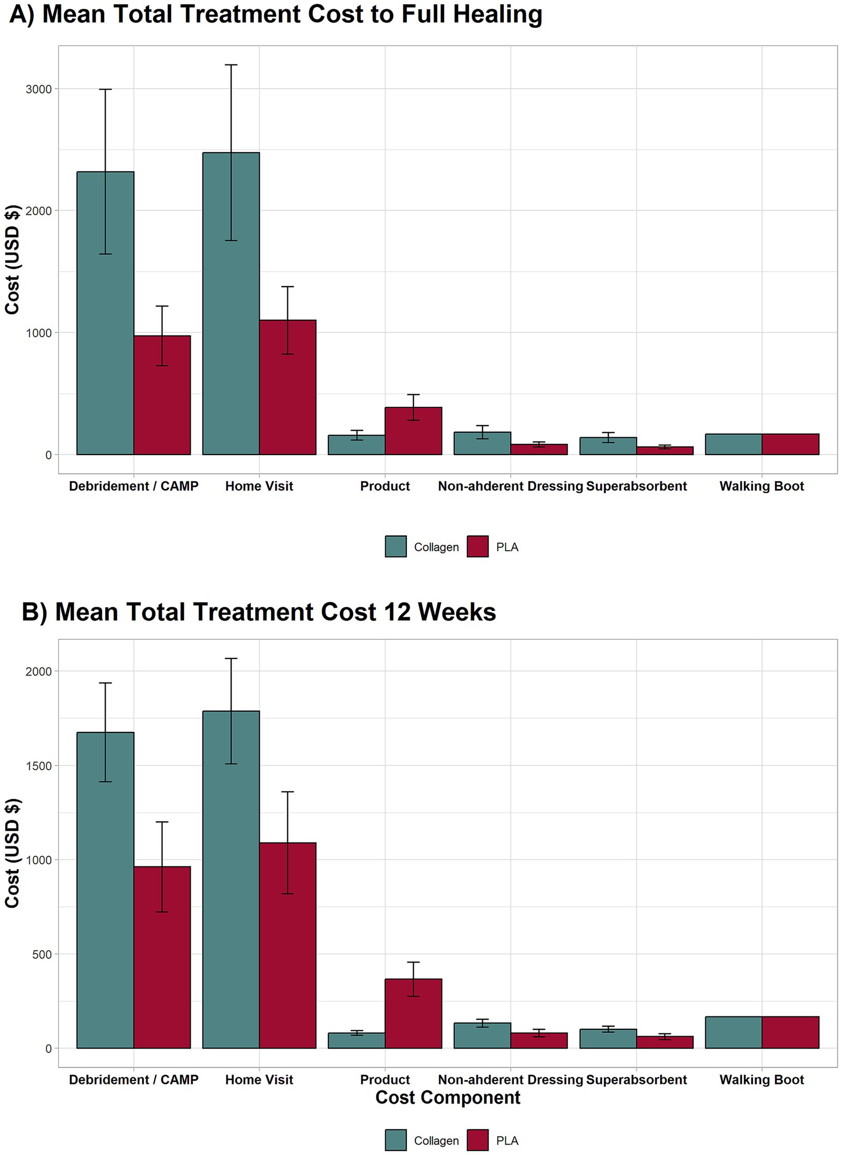 Bar charts compare the mean total treatment costs for healing with two treatments: collagen and PLA. Chart A shows costs to full healing, while Chart B shows costs over twelve weeks. Categories include debridement/CAMP, home visits, product, non-adherent dressing, superabsorbent, and walking boot. Collagen generally incurs higher costs.