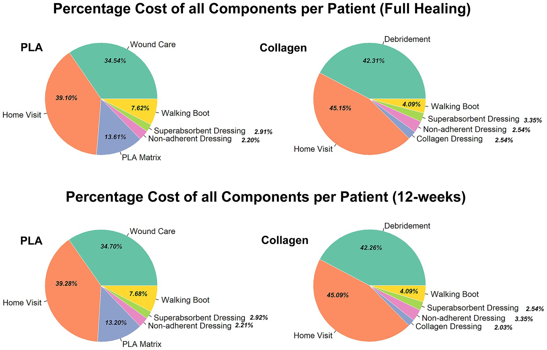 Two pie charts compare the percentage cost of treatment components per patient for PLA and Collagen. The top chart represents full healing costs; PLA shows Home Visit as the highest cost at 39.10%, while Collagen has Home Visit at 45.15%. The bottom chart represents costs over 12 weeks; PLA again shows Home Visit as the highest at 39.28%, and Collagen at 45.09%. Other cost components in both charts include Wound Care, Walking Boot, Superabsorbent Dressing, Non-adherent Dressing, and respective dressings or matrices.