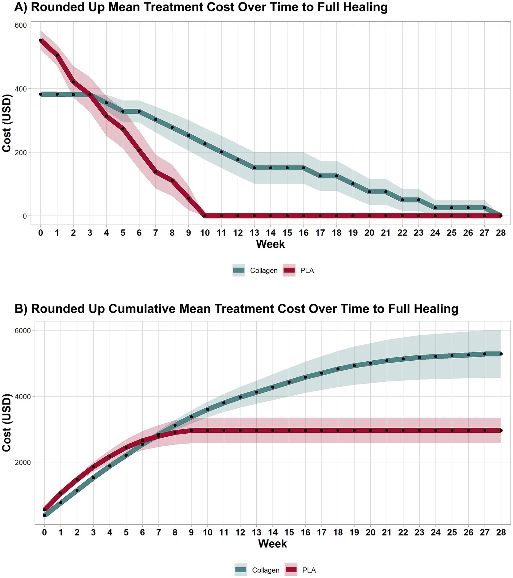 Two line graphs show treatment cost trends over time. Graph A depicts mean treatment costs, declining for Collagen and PLA over 28 weeks. Graph B shows cumulative mean costs increasing, with Collagen costs exceeding PLA. Both graphs use shaded areas to indicate variability, with distinct colors for Collagen and PLA.