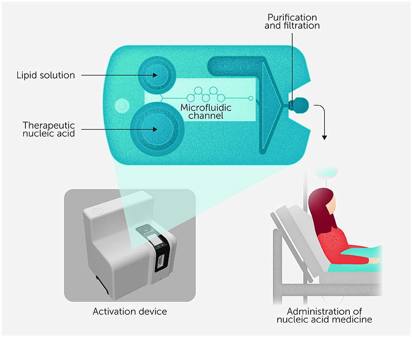 Diagram illustrating the process of administering nucleic acid medicine using a microfluidic device. It shows lipid solution and therapeutic nucleic acid entering a microfluidic channel for purification and filtration. An activation device facilitates the process, leading to medicine administration to a patient seated in a chair.