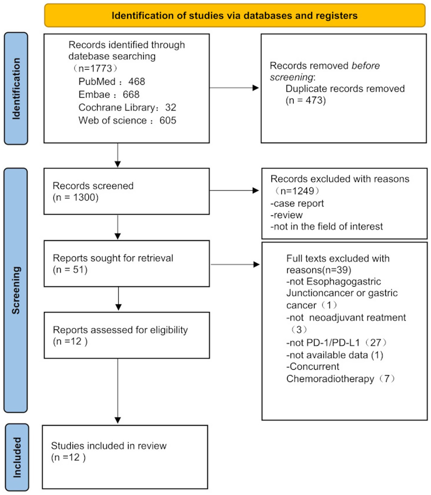 Flowchart depicting the identification of studies via databases and registers. Initially, 1773 records were identified: 468 from PubMed, 668 from Embase, 32 from Cochrane Library, and 605 from Web of Science. After removing 473 duplicates, 1300 records were screened. Of these, 1249 were excluded for reasons like being a case report, review, or outside the field of interest. Fifty-one reports were sought for retrieval, with twelve assessed for eligibility. Thirty-nine full texts were excluded for reasons such as not being related to esophagogastric cancer, not focusing on neoadjuvant treatment, or lacking data. Twelve studies were included in the review.