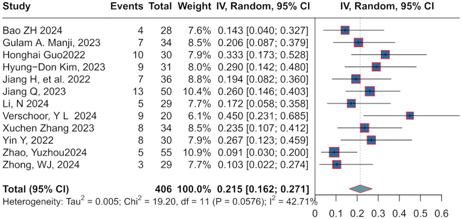 Forest plot showing the results of multiple studies with their events, total participants, weight, and random effects model with ninety-five percent confidence intervals. Each study is represented by a square on a horizontal line, indicating its confidence interval. The overall effect estimate is shown as a diamond. Heterogeneity indicators are included at the bottom.