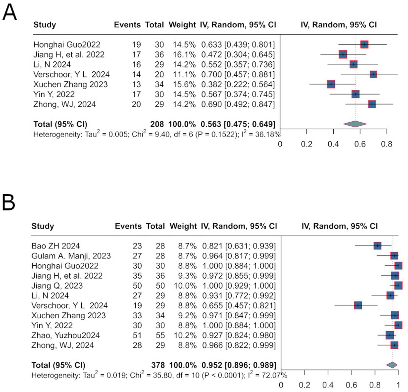 Forest plots titled A and B display meta-analysis results. Plot A includes studies from Honghai Guo 2022 to Zhong WJ 2024, showing a pooled effect size of 0.563. Plot B includes studies from Bao ZH 2024 to Zhong WJ 2024, with a pooled effect size of 0.952. Both plots feature individual study effect sizes with confidence intervals and heterogeneity statistics.