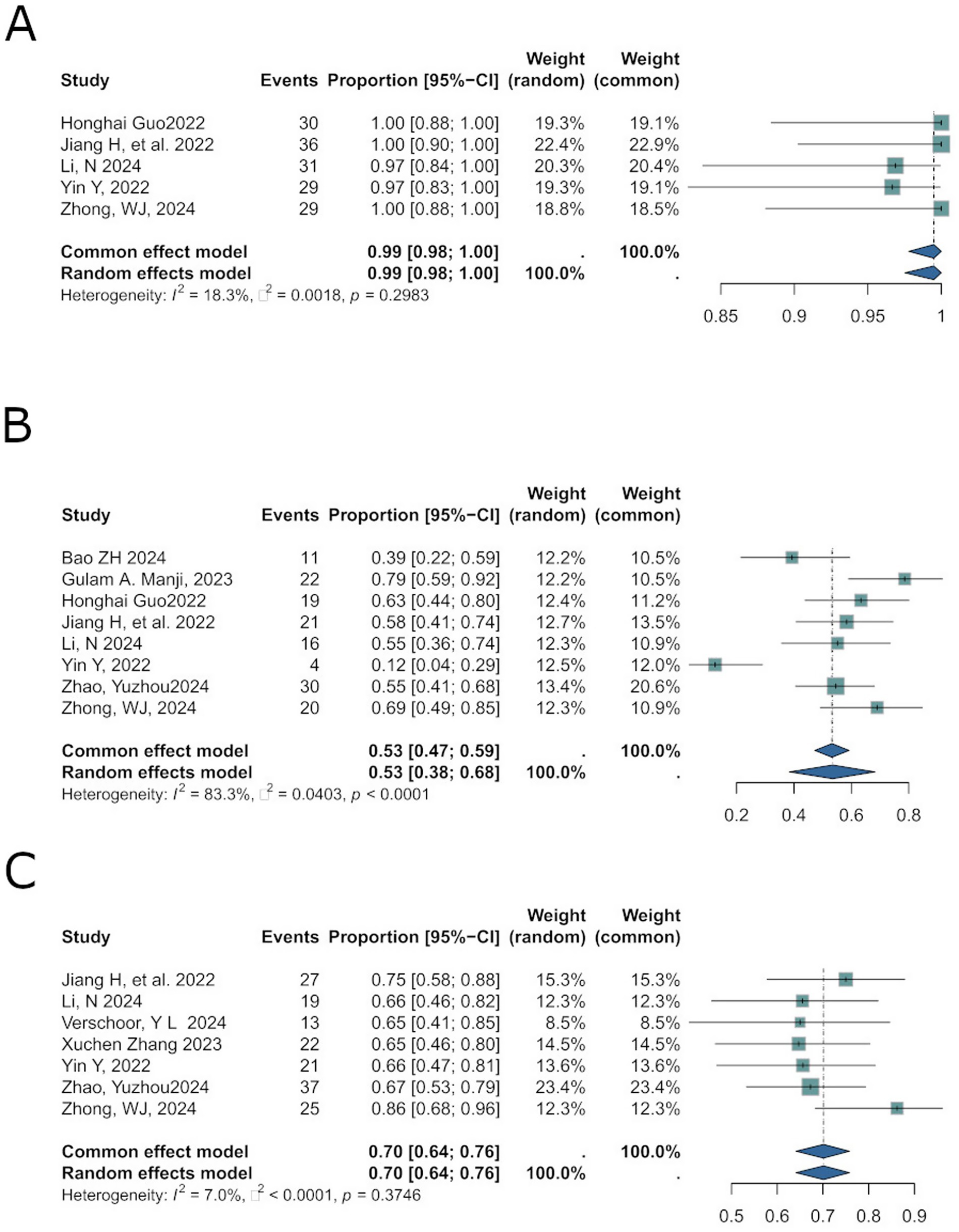 Three forest plots labeled A, B, and C summarize meta-analysis results. Plot A shows high event proportions, all near or at 1.00. Plot B shows varied proportions, lower overall, around 0.39 to 0.69. Plot C shows moderate proportions around 0.65 to 0.86. Each plot includes random and common effect models, weights, confidence intervals, and heterogeneity statistics. Plot A has low heterogeneity, Plot B has moderate, and Plot C has the lowest. Each plot displays summary diamonds representing overall estimates.