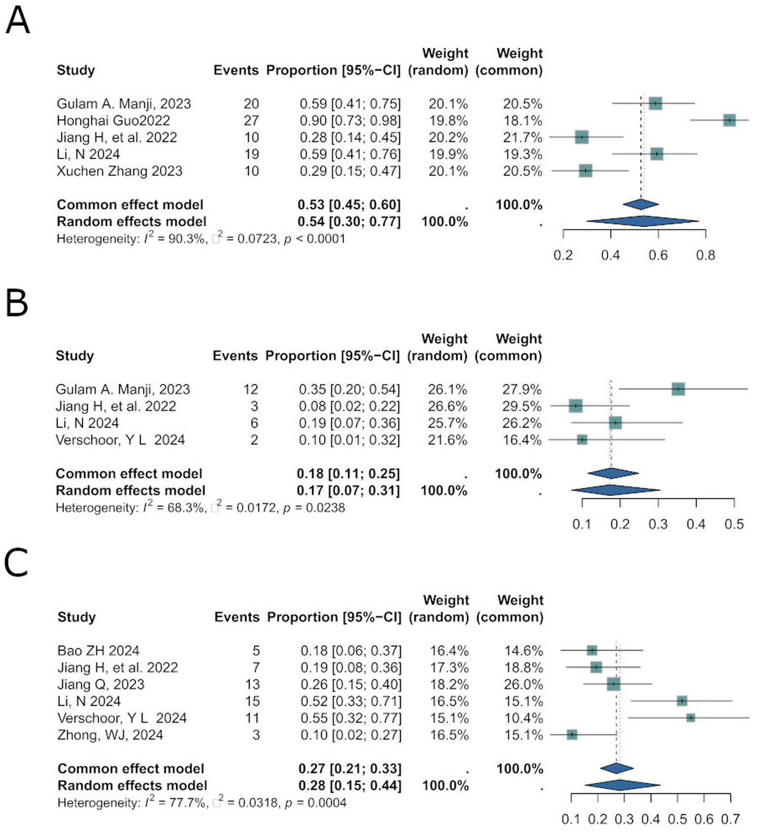 Forest plot showing three panels labeled A, B, and C, each depicting meta-analysis results. Panel A includes five studies, showing a random effects model proportion of 0.54 with a confidence interval of 0.30 to 0.77. Panel B includes four studies, with a random effects model proportion of 0.17 and a confidence interval of 0.07 to 0.31. Panel C includes six studies, showing a random effects model proportion of 0.28 with a confidence interval of 0.15 to 0.44. Heterogeneity statistics and event proportions for each study are provided.