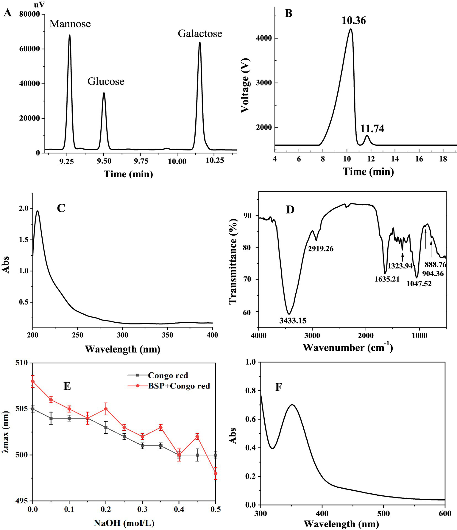 A composite image with six panels of scientific data: (A) Chromatogram showing peaks for mannose, glucose, and galactose over time. (B) Voltage over time graph with peaks at 10.36 and 11.74 minutes. (C) Absorbance spectrum over wavelength. (D) Transmittance spectrum with labeled wavenumbers including 3433.15 and 2919.26 cm⁻¹. (E) Line graph of absorbance maximum for Congo red and BSP+Congo red against NaOH concentration. (F) Absorbance over wavelength with a prominent peak around 300 nm.