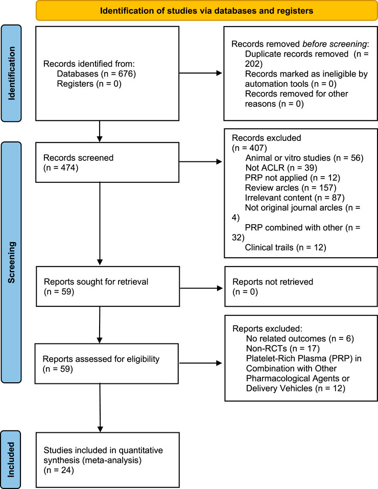 Flowchart illustrating the identification and selection process for studies via databases. Initially, 676 records are identified. After removing 202 duplicates, 474 records are screened. 407 records are excluded for various reasons, including being animal studies or irrelevant content. 59 reports are sought for retrieval, all of which are assessed for eligibility. 35 reports are excluded at this stage due to unrelated outcomes or methods. Ultimately, 24 studies are included in the quantitative synthesis (meta-analysis).