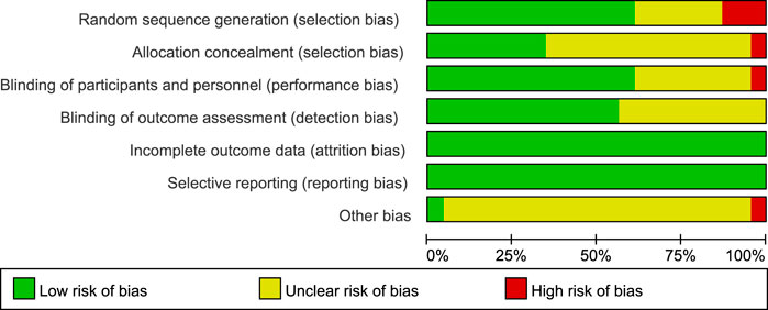 Bar chart showing risk of bias across seven categories: random sequence generation, allocation concealment, blinding of participants and personnel, blinding of outcome assessment, incomplete outcome data, selective reporting, and other bias. Green indicates low risk, yellow unclear risk, and red high risk. Most categories show a predominance of green, indicating low risk.