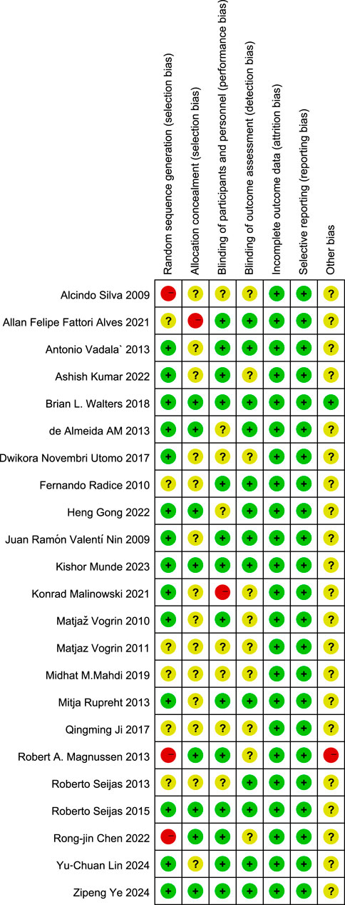 Risk of bias summary table for various studies with authors and years listed vertically. Categories include random sequence generation, allocation concealment, and blinding. Symbols indicate risk levels: green plus for low risk, yellow question mark for unclear risk, red minus for high risk.