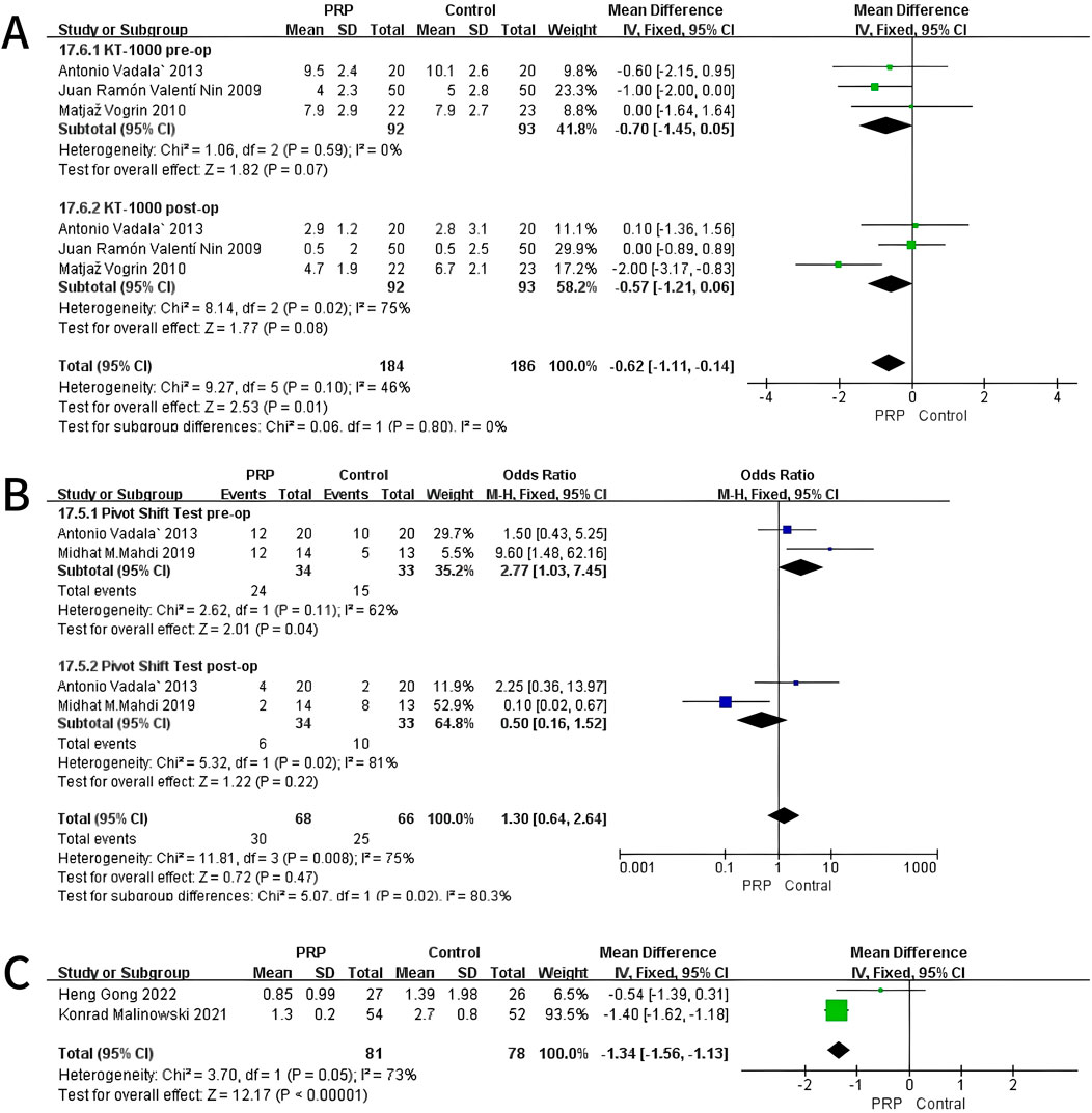 The forest plot summarizes meta-analysis results for three evaluations: KT-1000 preoperative assessments show a mean difference favoring the control group (-0.60), while the Pivot Shift Test reveals variable odds ratios for both preoperative (1.50) and postoperative (2.25) comparisons, lacking significant advantage for PRP. In contrast, the Anterior Drawer Test demonstrates a significant effect for PRP with a mean difference of -1.34. Heterogeneity statistics indicate varying degrees of consistency across studies.