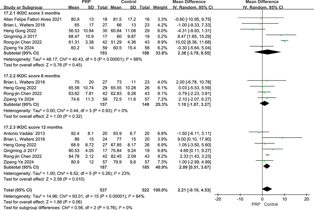 Forest plot comparing PRP and control groups in terms of IKDC scores at 3, 6, and 12 months. The plot displays mean differences and confidence intervals for several studies, with an overall effect favoring the PRP group. Subtotals show mean differences of 2.38 at 3 months, 1.10 at 6 months, and 2.09 at 12 months. The total mean difference is 2.21. There is heterogeneity among studies, particularly at 3 months with high I² values, while 6 and 12 months show low heterogeneity.