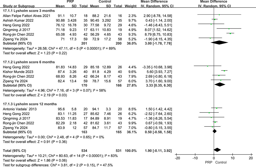 A forest plot displaying mean differences in Lysholm scores at 3, 6, and 12 months across various studies comparing PRP and control groups. Each study lists mean scores, standard deviations, total participants, and weight. Green squares represent individual study effects with confidence intervals, while black diamonds show pooled estimates. The plot indicates heterogeneity statistics and overall effect sizes, with significant differences at 3 and 6 months but not at 12 months. The total effect size is slightly positive, favoring PRP.