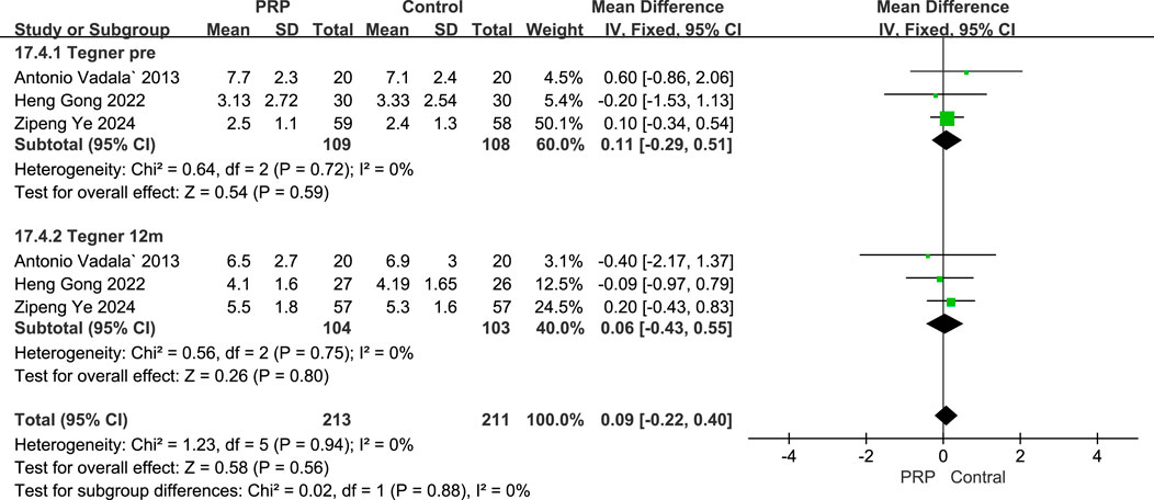 A forest plot compares the mean difference in Tegner scores for PRP and control groups across different studies. The plot shows mean differences and 95% confidence intervals for each study and for combined data at two time points: pre-treatment and 12 months post-treatment. Weight percentage and heterogeneity statistics are provided. Overall, the confidence intervals cross zero, suggesting no significant group difference.