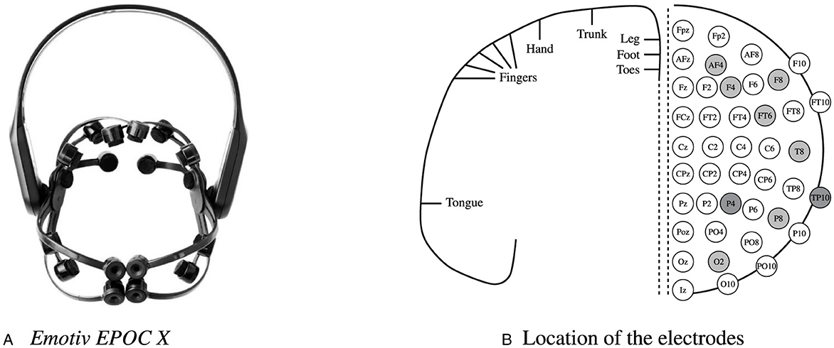 Headset with multiple sensors labeled “Emotiv EPOC X” on the left. Diagram on the right shows electrode placement on the scalp with labeled regions for tongue, fingers, hand, trunk, leg, foot, and toes.