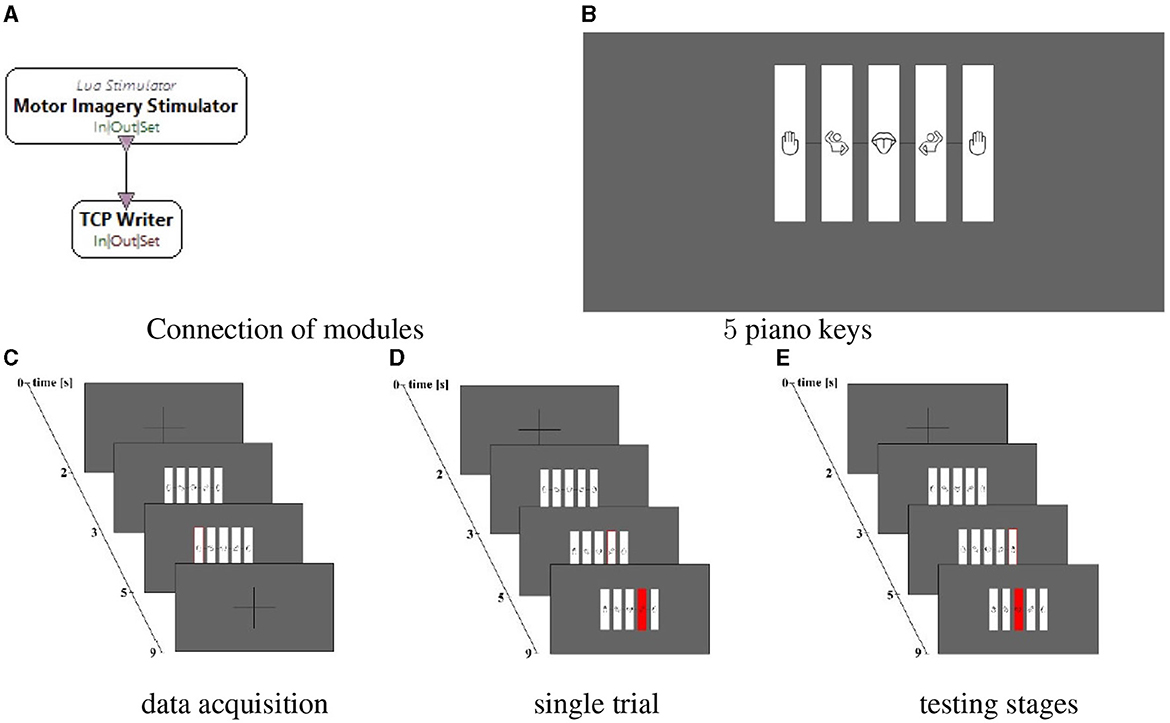 Diagram of a motor imagery system and module connections. Panel A shows the connection between the Motor Imagery Stimulator and TCP Writer. Panel B displays five piano keys labeled with hand and foot icons. Panels C, D, and E illustrate different stages: data acquisition, single trial, and testing stages, each with a timeline from zero to nine seconds, showing sequences with highlighted red keys.