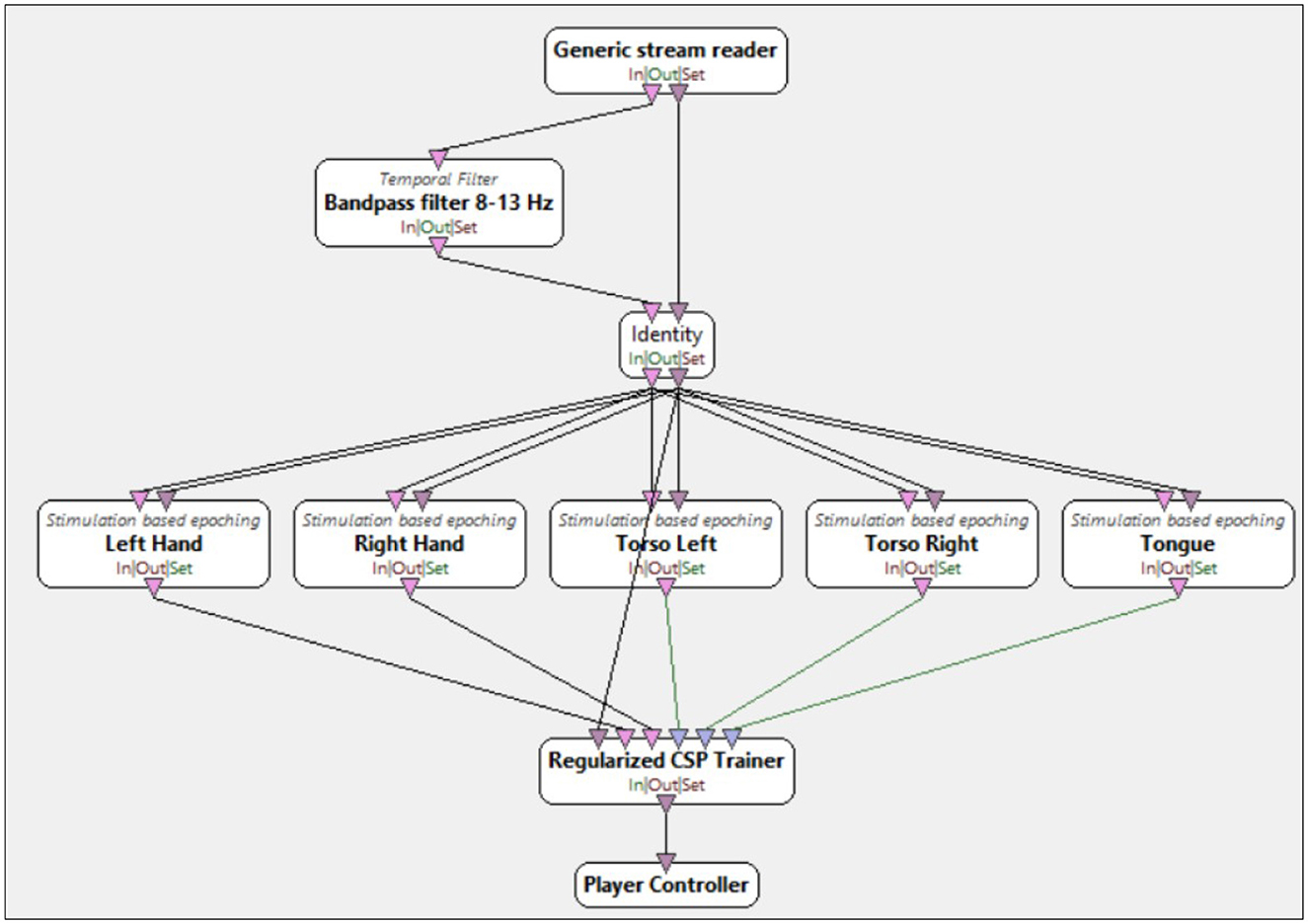 Flowchart depicting a signal processing system. It starts with a generic stream reader, followed by a temporal filter with bandpass filters between eight and thirteen hertz. Signals go through an identity phase, leading to five paths: Left Hand, Right Hand, Torso Left, Torso Right, and Tongue, all undergoing stimulation-based epoching. They converge at a regularized CSP trainer and connect to a player controller.