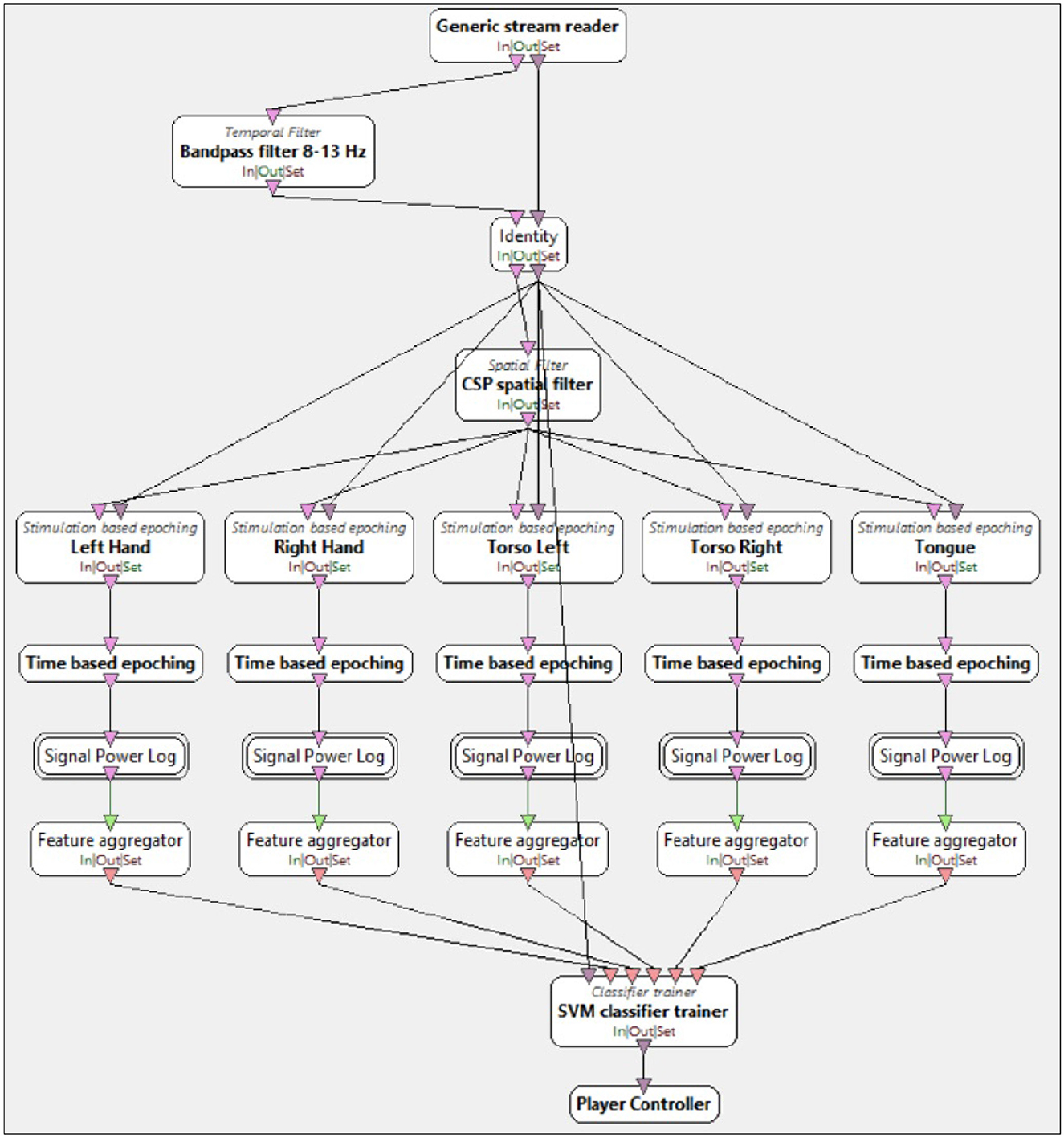 Flowchart of a process beginning with a generic stream reader, passing through a bandpass filter and a CSP spatial filter. It branches into five paths labeled Left Hand, Right Hand, Torso Left, Torso Right, and Tongue. Each path undergoes stimulation-based and time-based epoching, signal power logging, and feature aggregation. All paths converge at an SVM classifier trainer, ultimately connecting to a player controller. Arrows indicate the sequence of operations.