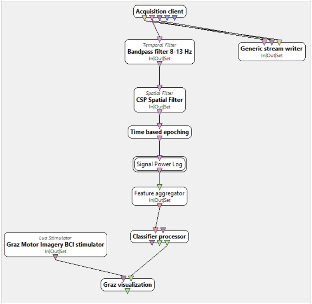 Flowchart depicting a brain-computer interface process. It starts with “Acquisition client,” which branches to “Generic stream writer” and “Bandpass filter 8–13 Hz.” This leads sequentially through “CSP Spatial Filter,” “Time based epoching,” “Signal Power Log,” “Feature aggregator,” and “Classifier processor.” There are outputs to “Graz Motor Imagery BCI stimulator” and “Graz visualization.” Each block is annotated with “In / Out / Set” denoting processes.