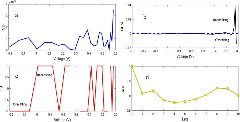 Graphs labeled a through d show different analyses related to voltage. Graph a displays the SD against voltage, showing fluctuations. Graph b plots NFM against voltage, indicating underfitting and overfitting regions. Graph c shows TS versus voltage with distinct sections of overfitting and underfitting. Graph d illustrates ACF against lag, showing a declining trend with oscillations.